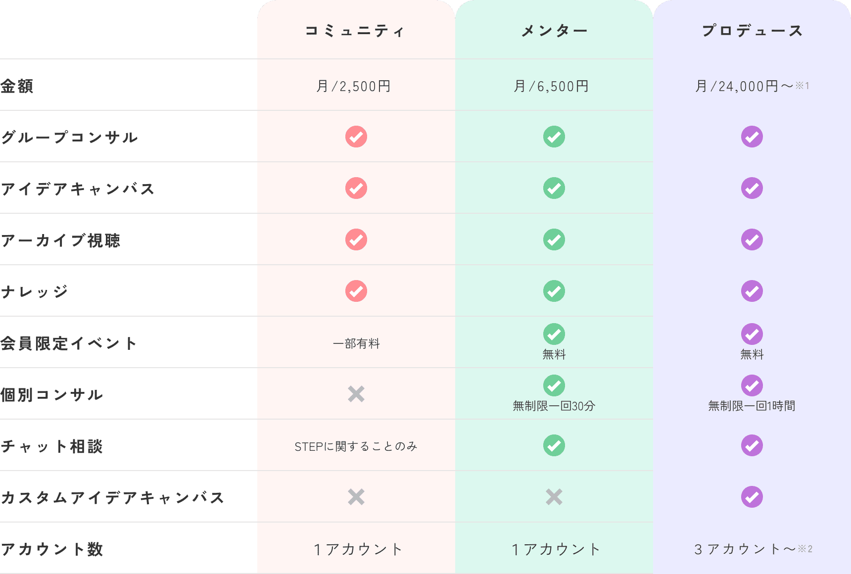 プランの比較表